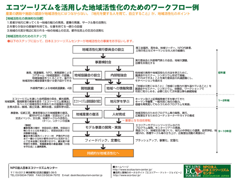 日本エコツーリズムセンターのエコツーリズムを活用した地域活性化のためのワークフロー></p>
<br/>
<p> </p>
<p> </p>
<p> </p>
<p align=